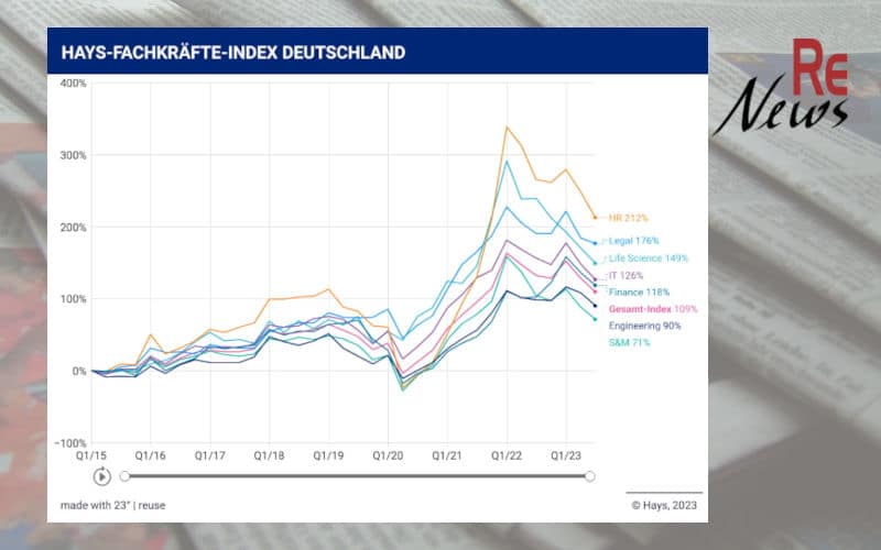 Hays Fachkräfte-Index Q3/2023